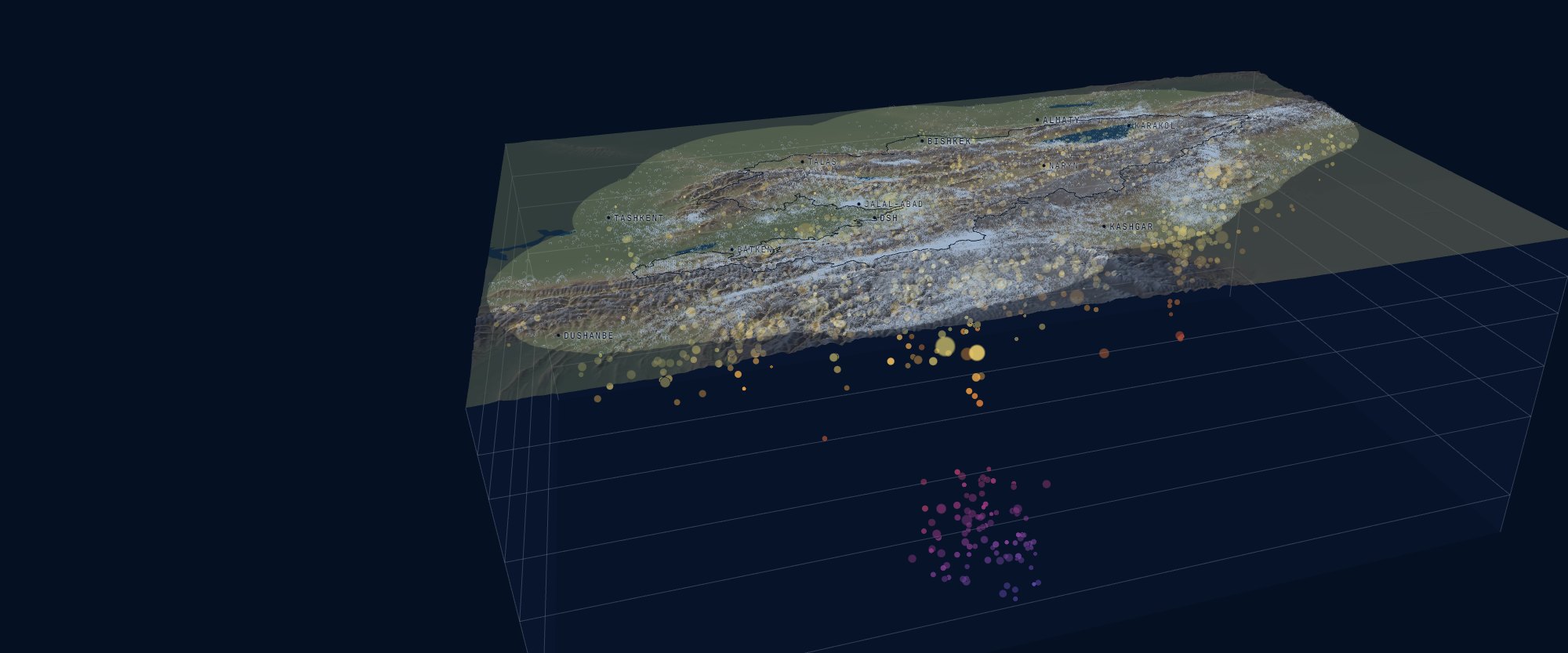 A 3D block of the ground beneath Kyrgyzstan and 150 km around it: the relief on top with towns from Tashkent to Kashgar, recorded earthquakes as dots under the surface, coloured by depth, and a deep cluster under the Pamir. Source: KG Labs