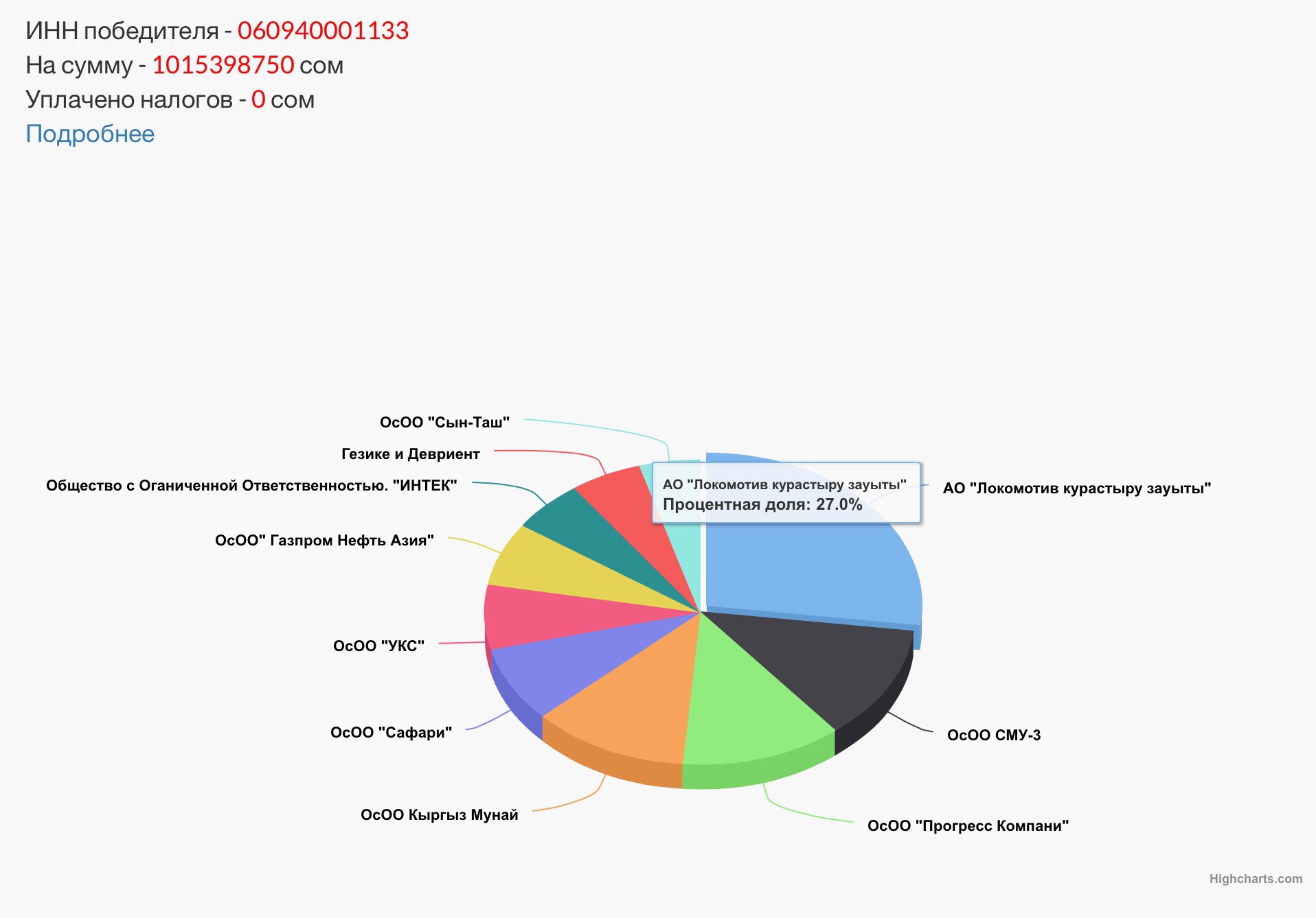 Pie chart showing distribution of a sum of 1015398750 som among various companies.