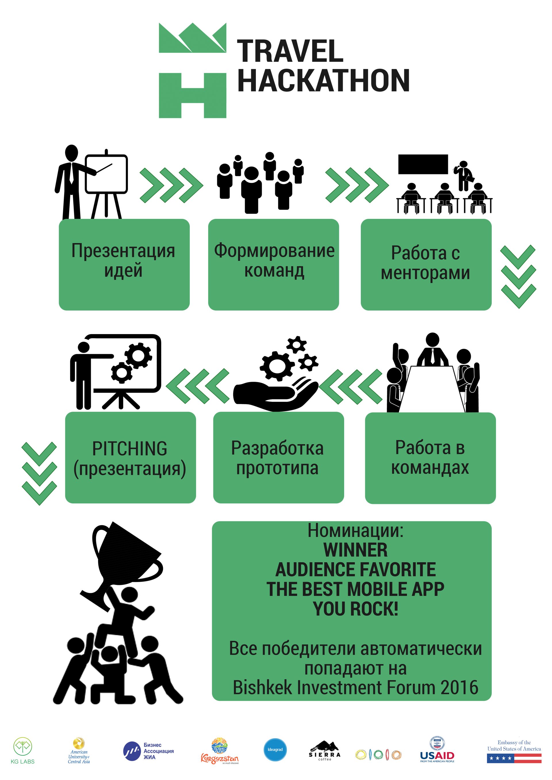Travel Hackathon event poster with stages of ideation, team formation, mentorship, pitching, prototype development, and team work.