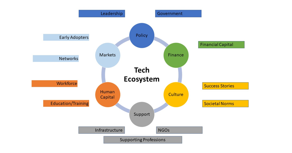 Diagram of a tech ecosystem with various components and stakeholders.