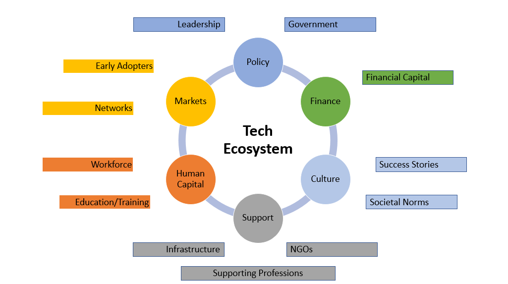 Diagram of a tech ecosystem with various components and supporting professions.