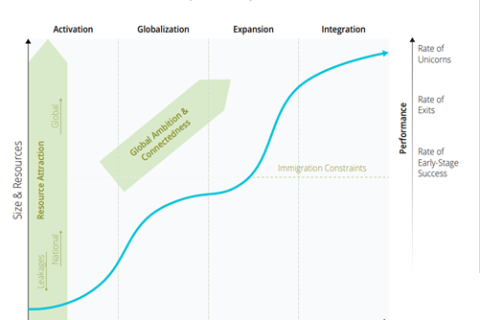 Graph illustrating the lifecycle of a business ecosystem, with stages of activation, globalization, expansion, and integration.