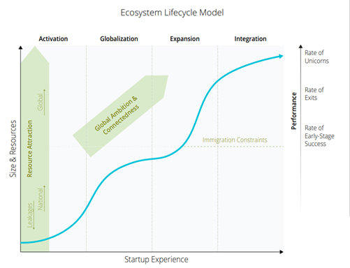 Ecosystem lifecycle model chart
