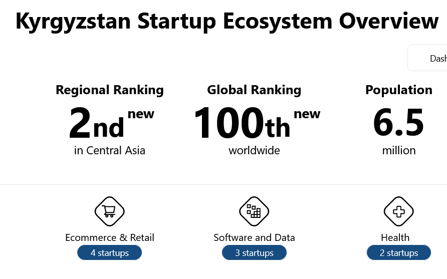 Kyrgyzstan Startup Ecosystem Overview banner with rankings and startup categories