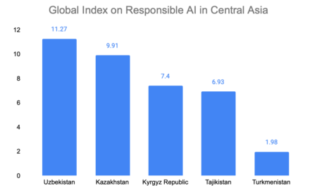 Central Asia in the Globa Index for Responsible AI 2024