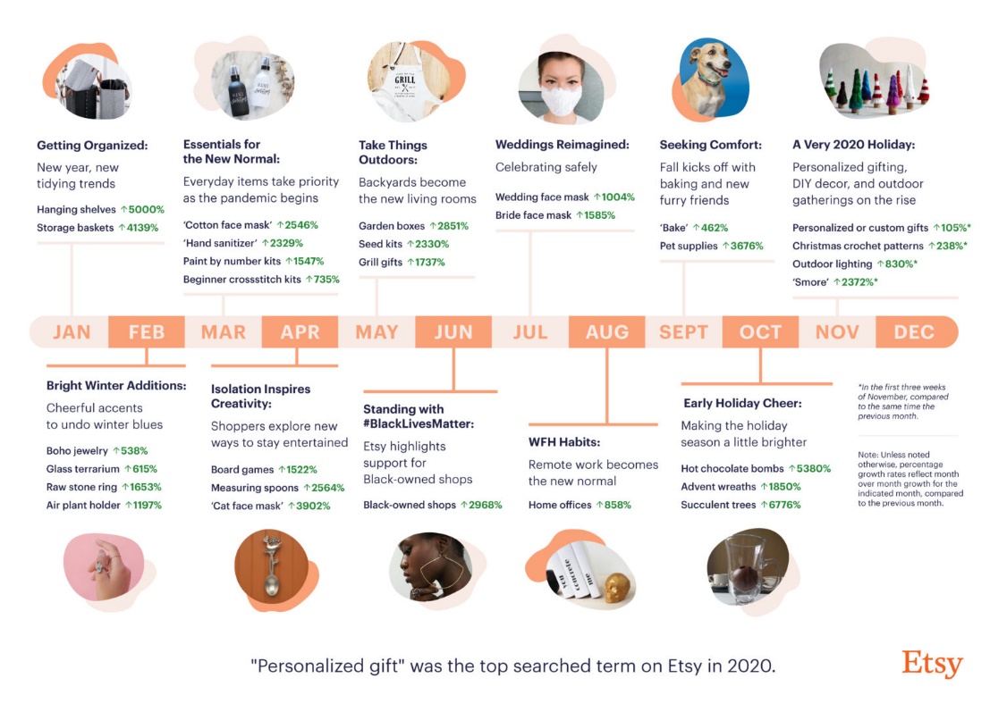 Etsy's published 2020 trend calendar — a month-by-month breakdown of which categories surged on the platform during the pandemic year. Wedding face masks up 1,004 percent. Hot chocolate bombs up 5,380 percent. The kind of demand signal that handicraft producers in Kyrgyzstan could not see from where they were sitting. Source: Etsy 2020 Year-in-Search report, via ITC Ready4Trade research.