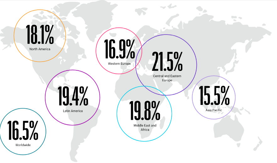 Global retail e-commerce growth by region, 2020. Central and Eastern Europe led at 21.5 percent; worldwide average was 16.5 percent. Source: ITC Ready4Trade market research, 2020–2021.