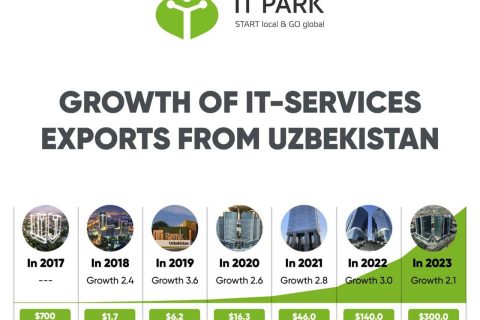 The numbers, on a phone screenshot. Uzbekistan IT Park revenue 2022: $140M. Kyrgyzstan Park of High Technologies revenue 2022: $30M. Three years vs nine years.