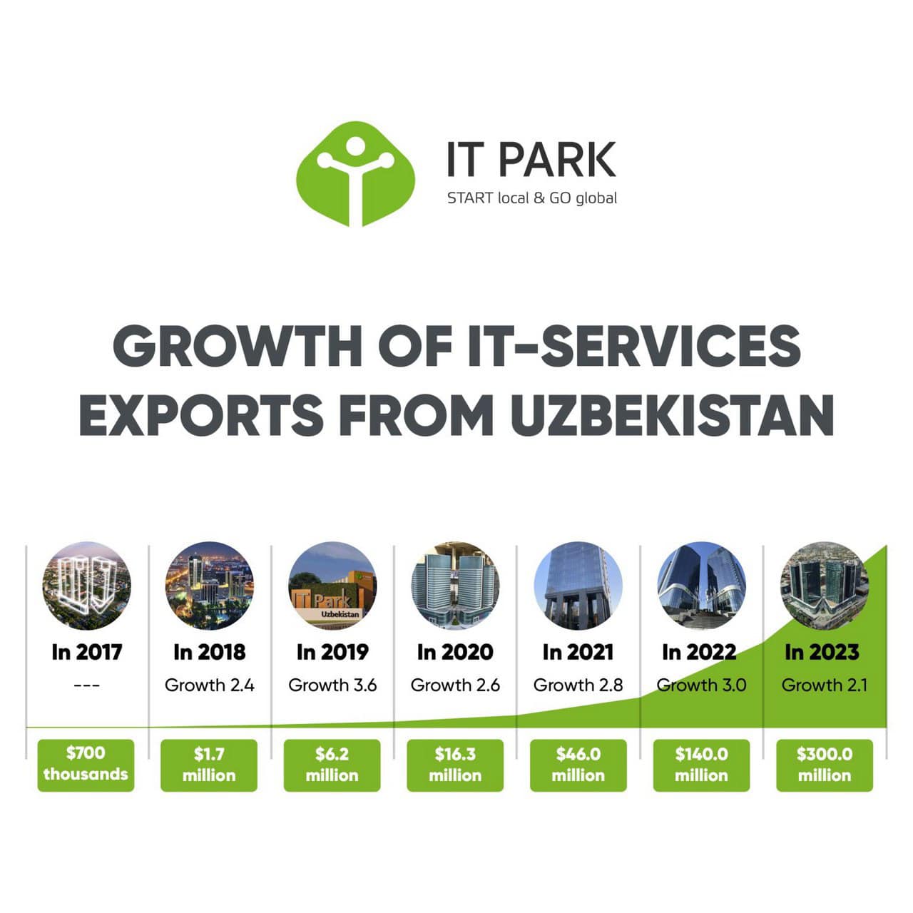 The numbers, on a phone screenshot. Uzbekistan IT Park revenue 2022: $140M. Kyrgyzstan Park of High Technologies revenue 2022: $30M. Three years vs nine years.