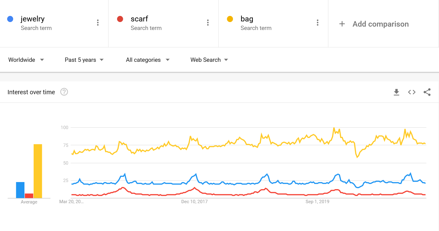 Google Trends, last five years, English-language worldwide search interest for "jewelry" (blue), "scarf" (red), and "bag" (yellow). Bag is the strongest sustained signal; jewelry shows seasonal Christmas-and-Valentine peaks. The research used this to surface which Kazakh artisan categories had the strongest e-commerce demand signal in priority markets. Source: ITC Ready4Trade market research, 2020–2021.