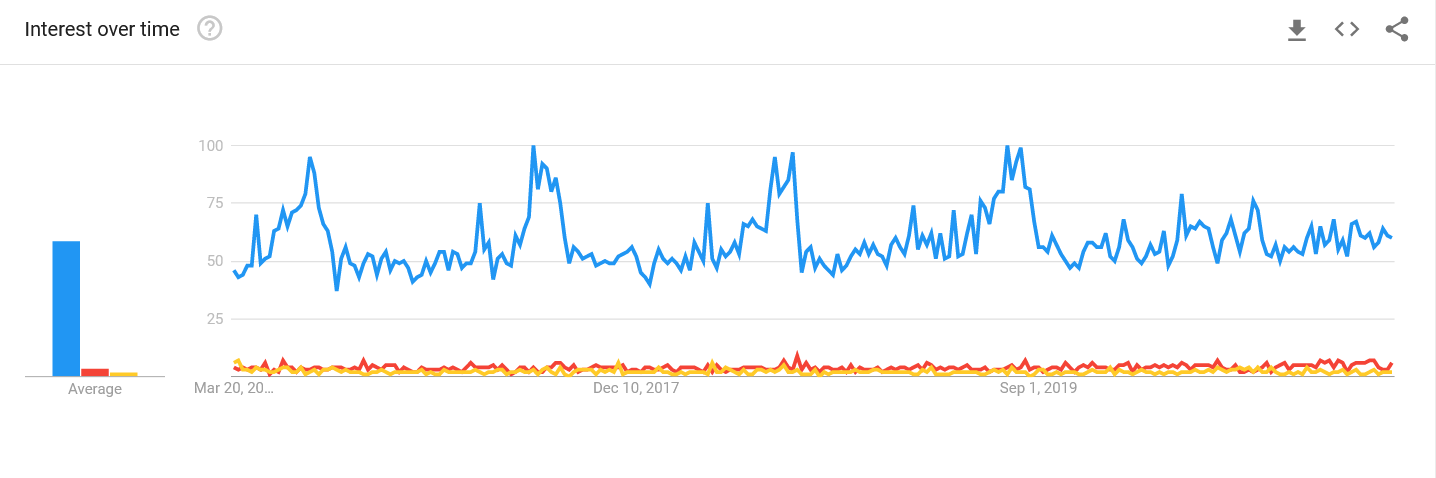 Google Trends search interest for "кумыс" (mare's milk) across five years, showing the recurring summer baseline and the sharper 2019–2020 peaks that the search-string analysis traced back to COVID-treatment folk-remedy queries. Source: ITC Ready4Trade market research, 2020–2021.
