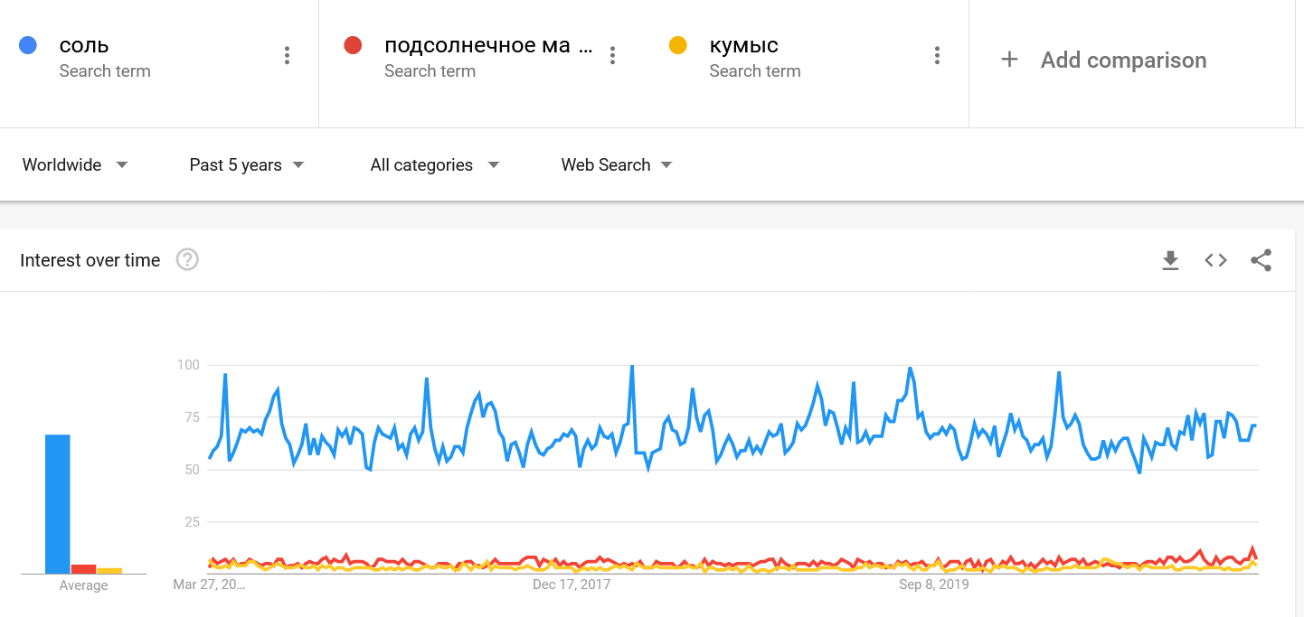 Google Trends, last five years, Russian-language search interest worldwide for "соль" (salt, blue), "подсолнечное масло" (sunflower oil, red), and "кумыс" (kumys, yellow). Salt dominates; the two Ready4Trade-beneficiary categories below it sit flat. Source: ITC Ready4Trade market research, 2020–2021.