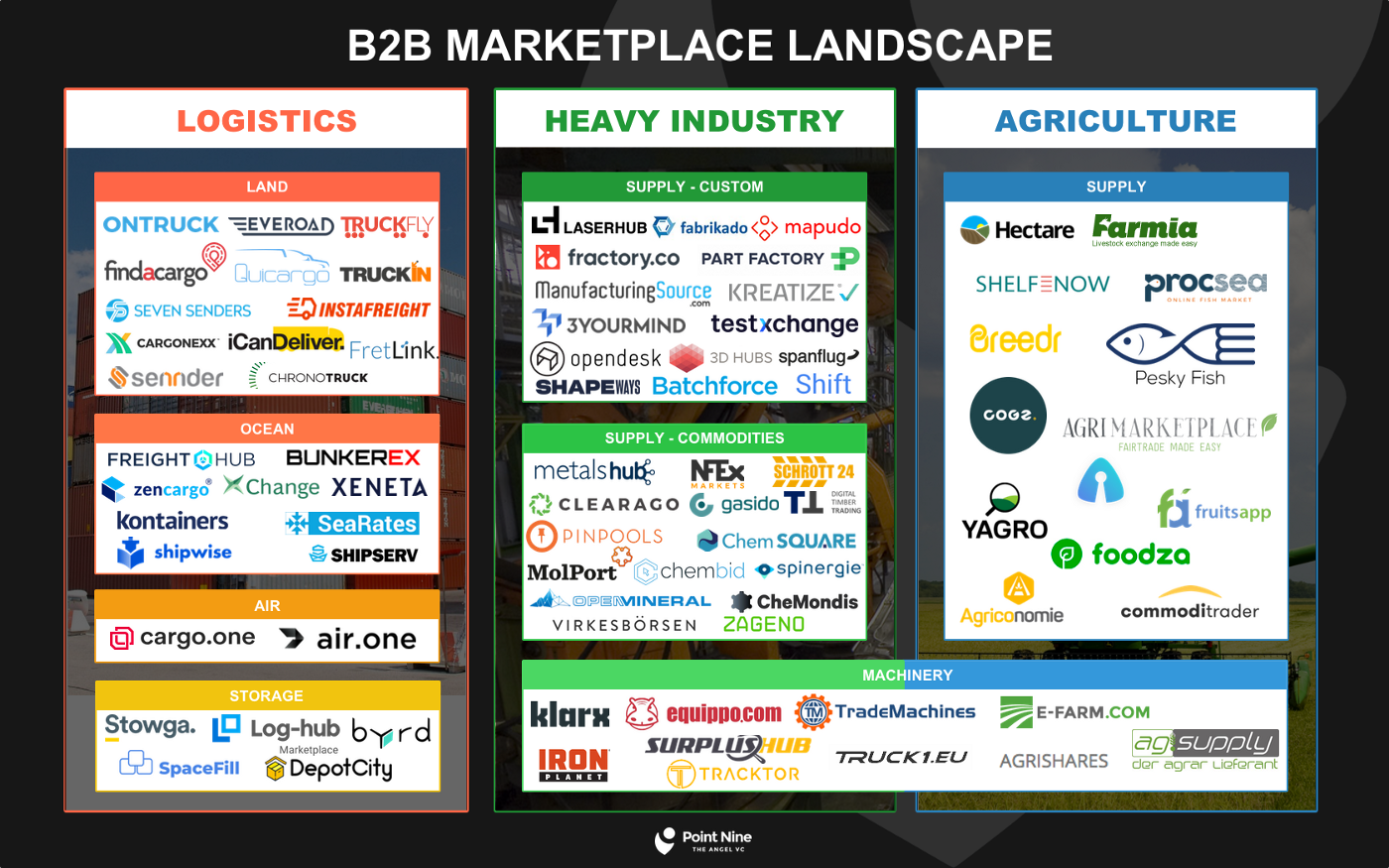 The B2B marketplace landscape broken out by sector — logistics, heavy industry, and agriculture — with named platforms inside each cluster. The slide the deck used to make visible that the B2B layer of e-commerce is sector-segmented in a way the B2C layer is not. Source: presentation deck, May 2022.