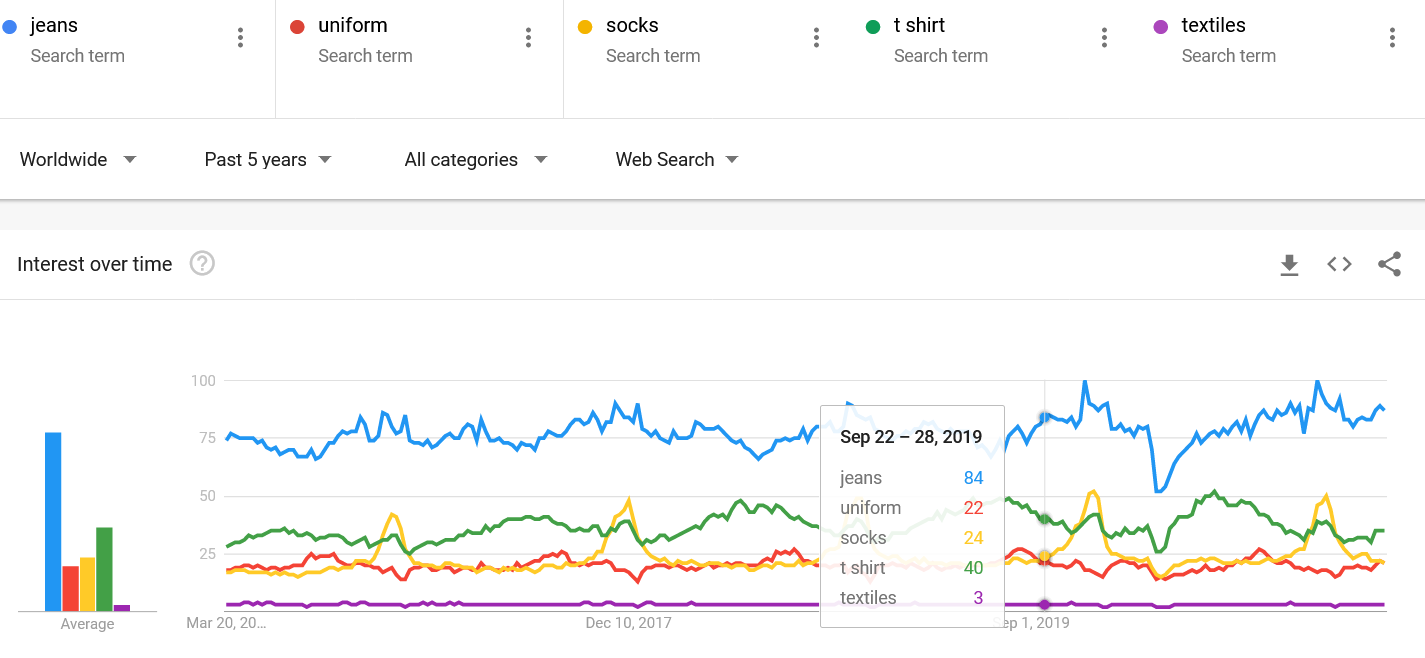 Google Trends, last five years, worldwide search interest for "jeans" (blue), "uniform" (red), "socks" (yellow), "t shirt" (green), "textiles" (purple). Jeans dominates the consumer search interest; "textiles" sits at the floor. The Uzbek cluster strategy targets the upper layers — finished garments by category, not raw textile input. Source: ITC Ready4Trade market research, 2020–2021.