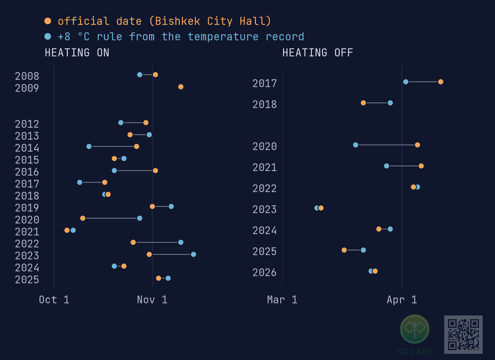 Paired dots per year: official start dates 2008–2025 and end dates 2017–2026 next to the dates the +8 °C rule gives; most pairs are within a week.