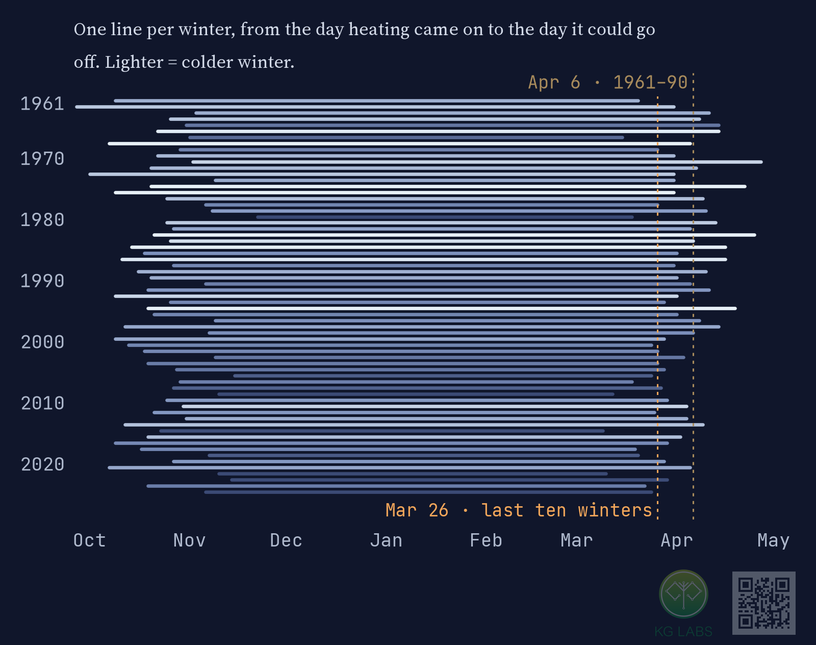 Sixty-five horizontal lines, one per winter from 1961 to 2025, from late October to late March or early April; the right ends shift left in recent decades.