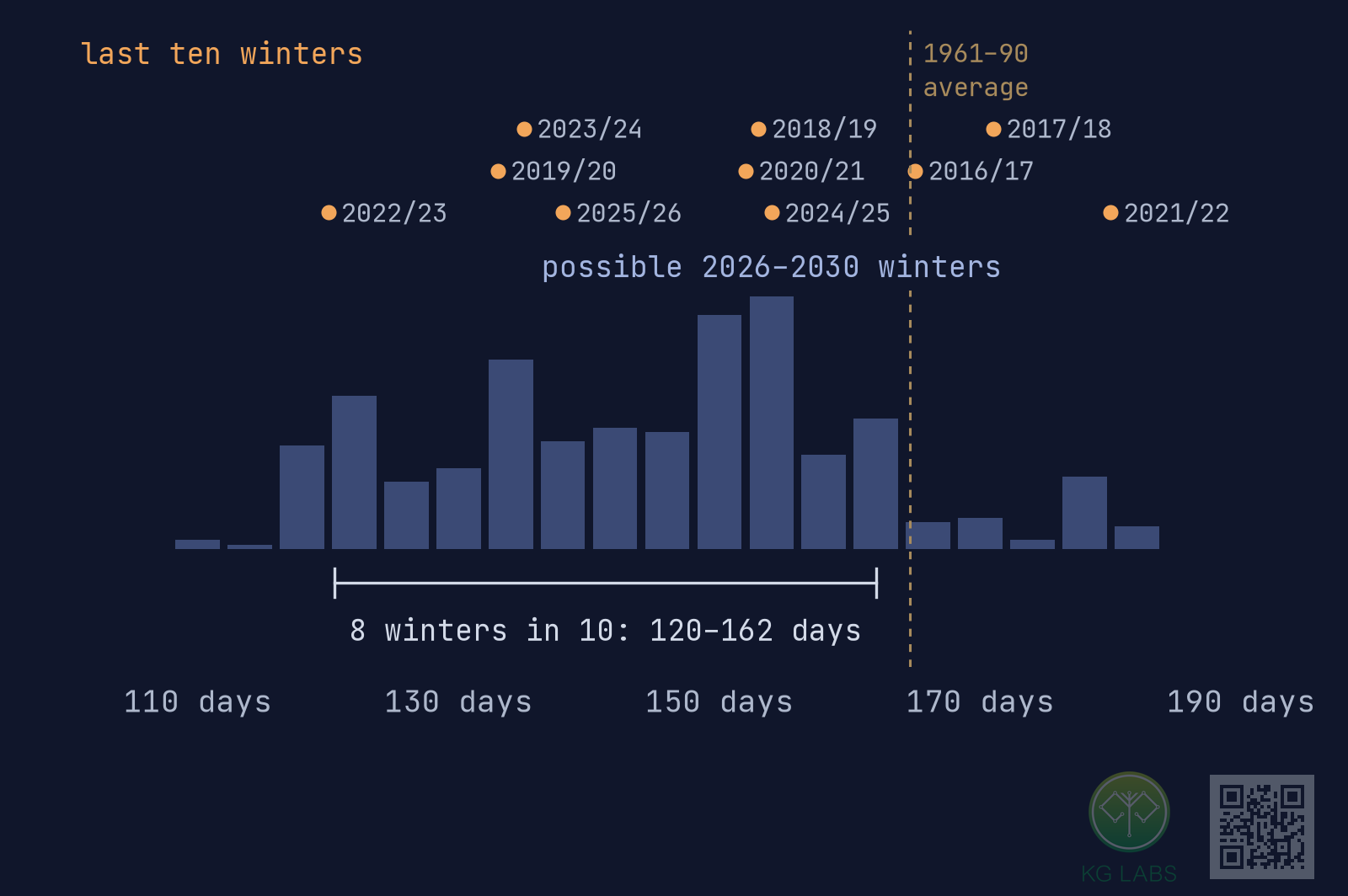 Histogram of possible heating-season lengths for 2026–2030, mostly between 120 and 162 days, above dots for the last ten observed winters.