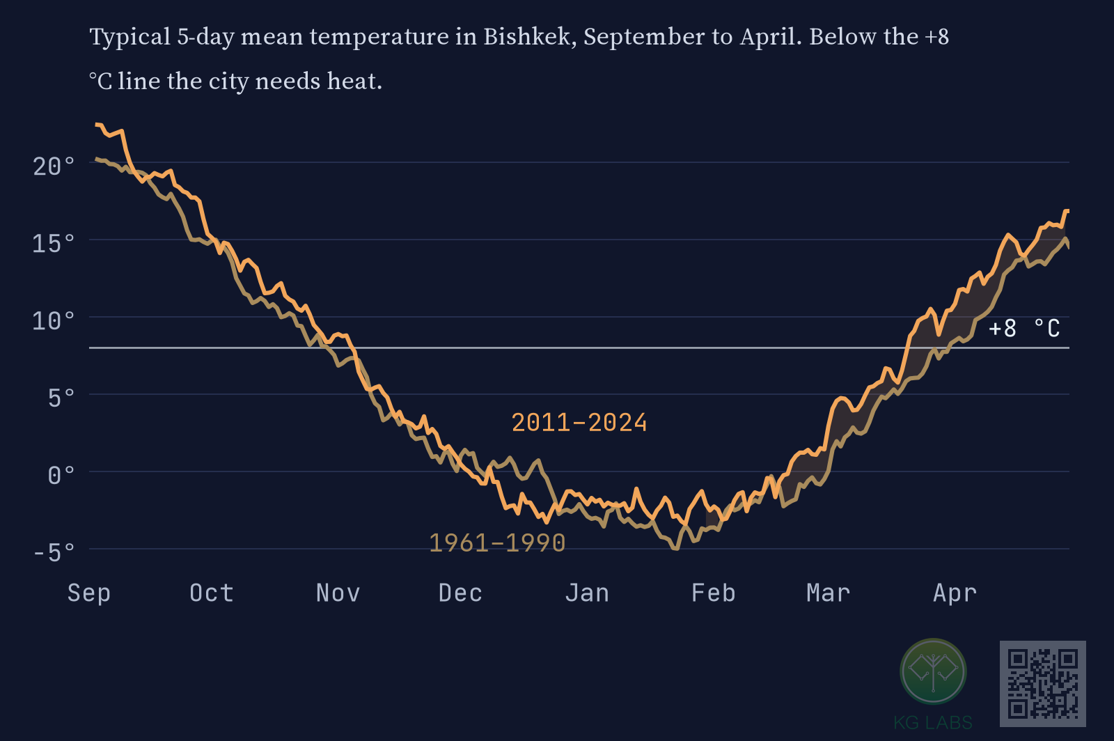 Two temperature curves from September to April for 1961–1990 and 2011–2024 crossing a +8 °C line; the recent curve rises through +8 °C earlier in spring.