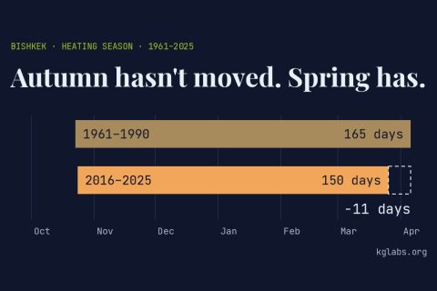 Two bars on an October-to-April calendar: the typical heating season of 1961–1990 (165 days) and of 2016–2025 (150 days) both start in late October; the recent one ends 11 days earlier. Headline: “Autumn hasn't moved. Spring has.”