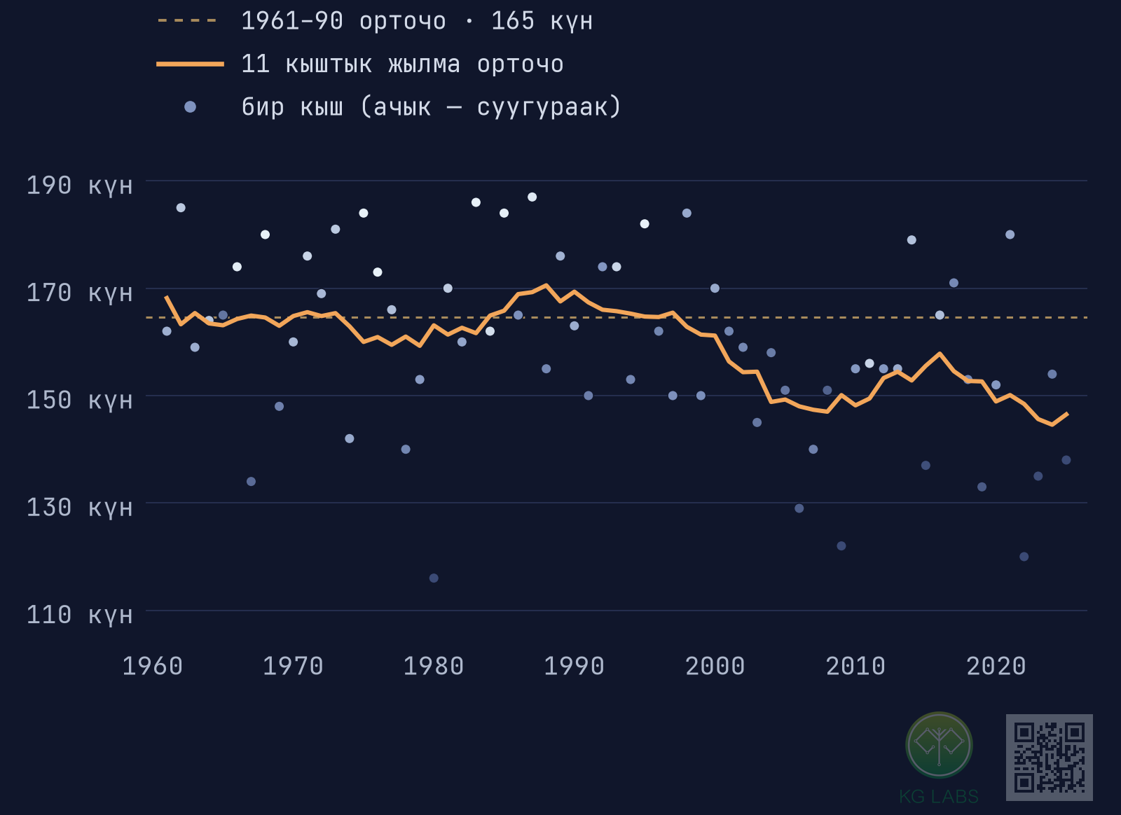 Чекиттер — 1961-жылдан 2025-жылга чейинки ар бир кыштагы жылытуу күндөрүнүн саны; жылма орточо 1990-жылдардын аягына чейин 165 күнгө жакын туруп, болжол менен 147ге түшөт.
