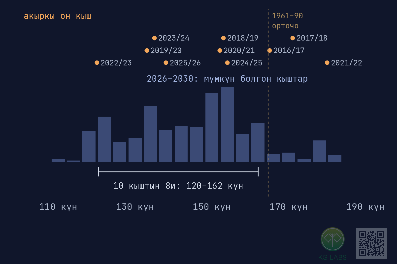 2026–2030-жылдардагы жылытуу мезгилинин мүмкүн болгон узактыгынын гистограммасы, негизинен 120–162 күн, акыркы он кыштын чекиттеринин астында.