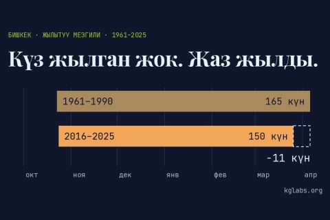 Октябрдан апрелге чейинки календардагы эки тилке: 1961–1990-жылдардагы (165 күн) жана 2016–2025-жылдардагы (150 күн) кадимки жылытуу мезгили октябрдын аягында башталат; акыркысы 11 күн эрте бүтөт. «Күз жылган жок. Жаз жылды.» деген аталыш