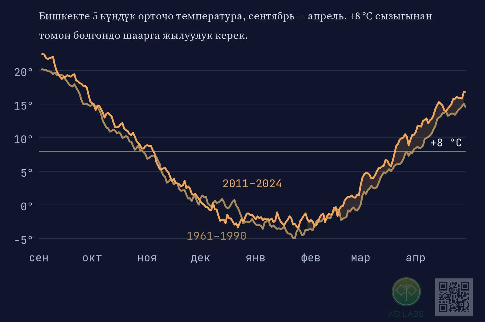 1961–1990 жана 2011–2024-жылдардагы сентябрдан апрелге чейинки эки температура ийри сызыгы +8 °C сызыгын кесип өтөт; жазында жаңы ийри сызык +8 °C тан эртерээк жогорулайт.