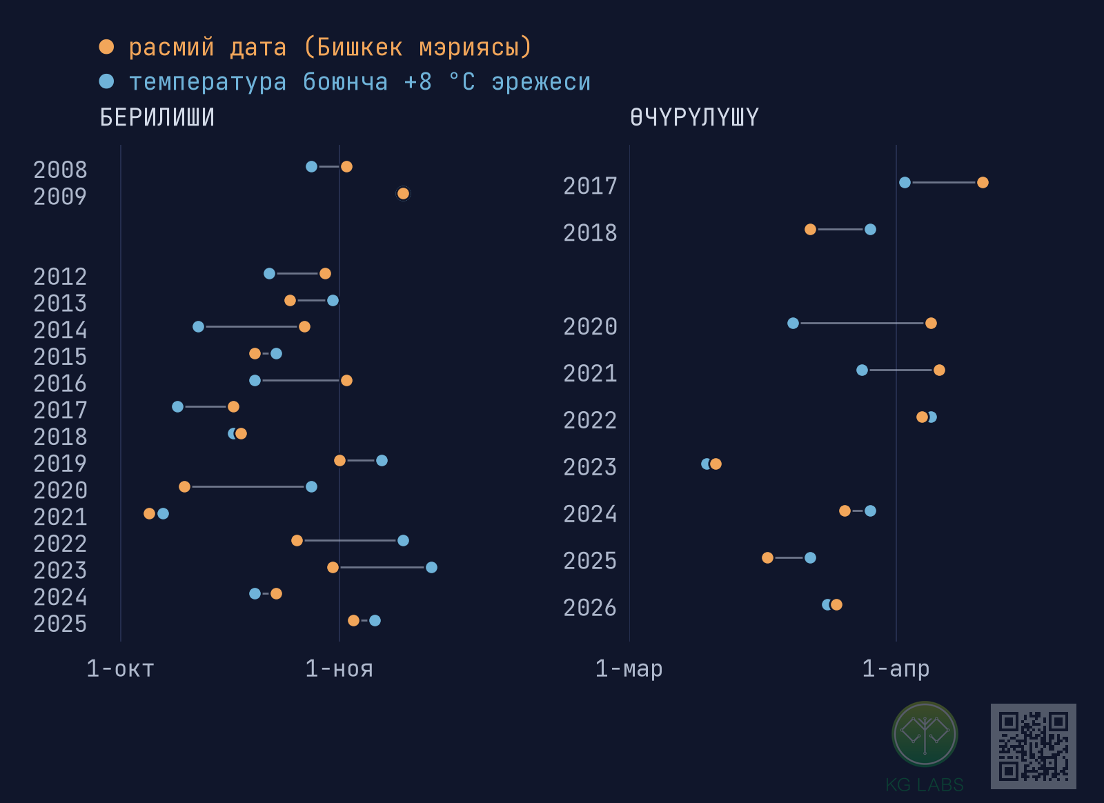 Ар жылдагы чекиттердин жуптары: 2008–2025-жылдардагы расмий башталыш жана 2017–2026-жылдардагы аяктоо даталары +8 °C эрежесинин даталарынын жанында; көпчүлүк жуптар бир жумага жакын.