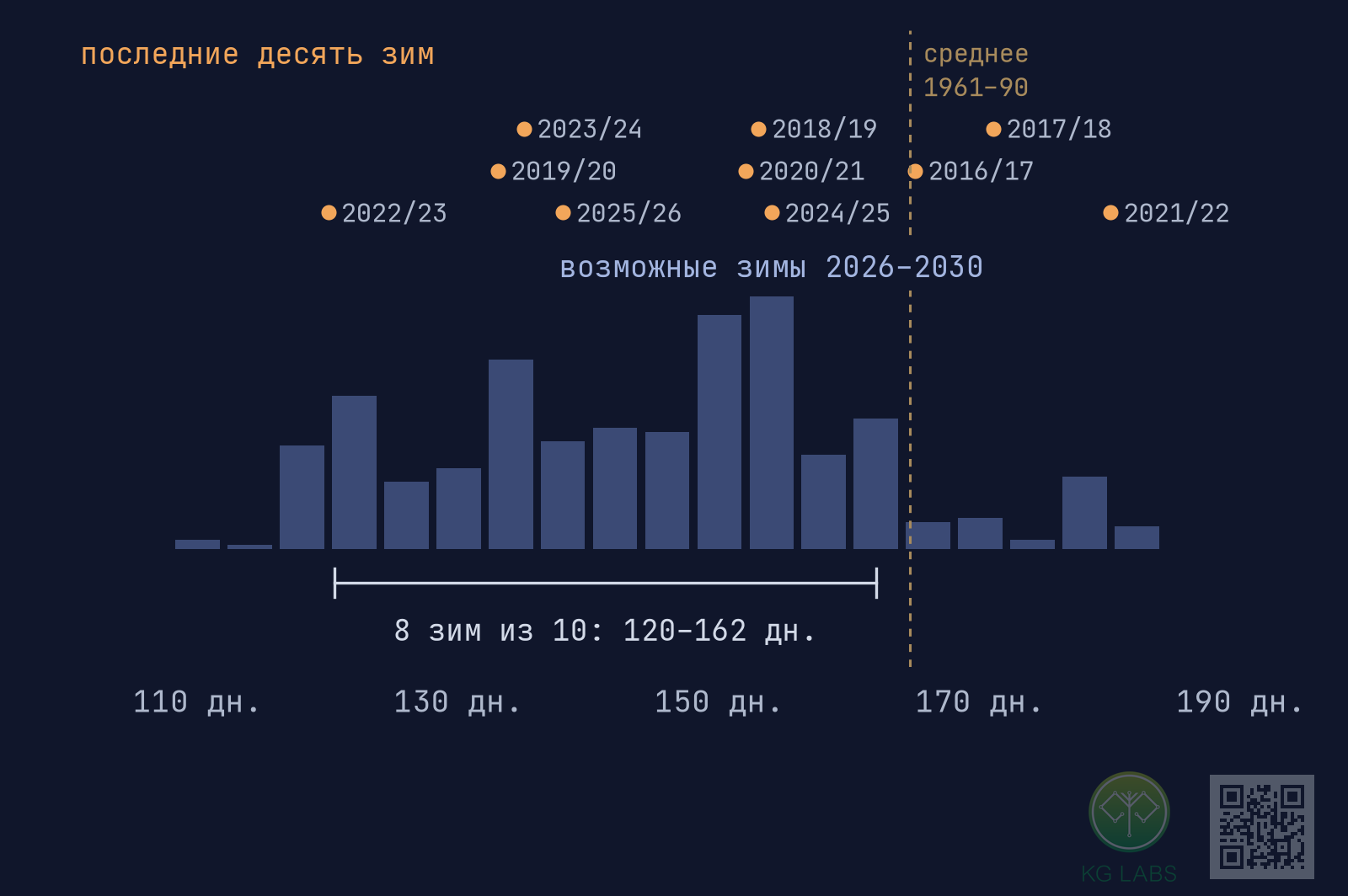 Гистограмма возможной длительности отопительного сезона в 2026–2030 годах, в основном от 120 до 162 дней, над точками последних десяти зим.