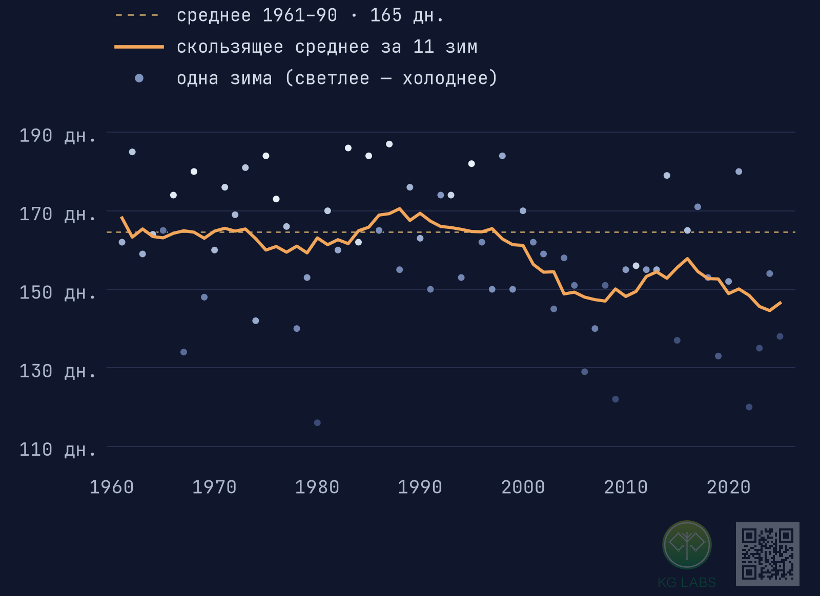 Точки — число дней отопления за каждую зиму с 1961 по 2025 год; скользящее среднее держится около 165 дней до конца 1990-х и опускается примерно до 147.