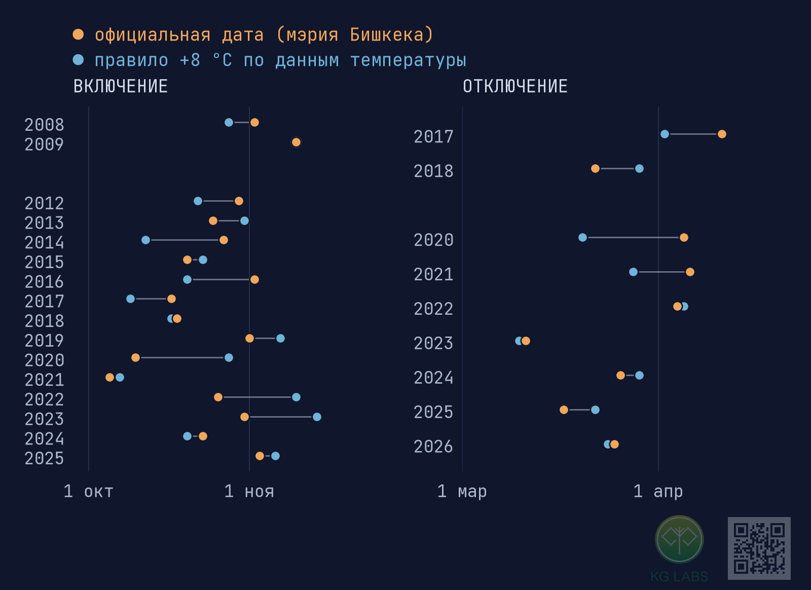 Пары точек по годам: официальные даты начала 2008–2025 и окончания 2017–2026 рядом с датами по правилу +8 °C; большинство пар в пределах недели.