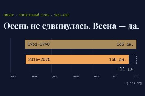 Две полосы на календаре с октября по апрель: типичный отопительный сезон 1961–1990 годов (165 дней) и 2016–2025 годов (150 дней) начинается в конце октября; недавний заканчивается на 11 дней раньше. Заголовок «Осень не сдвинулась. Весна — да.»