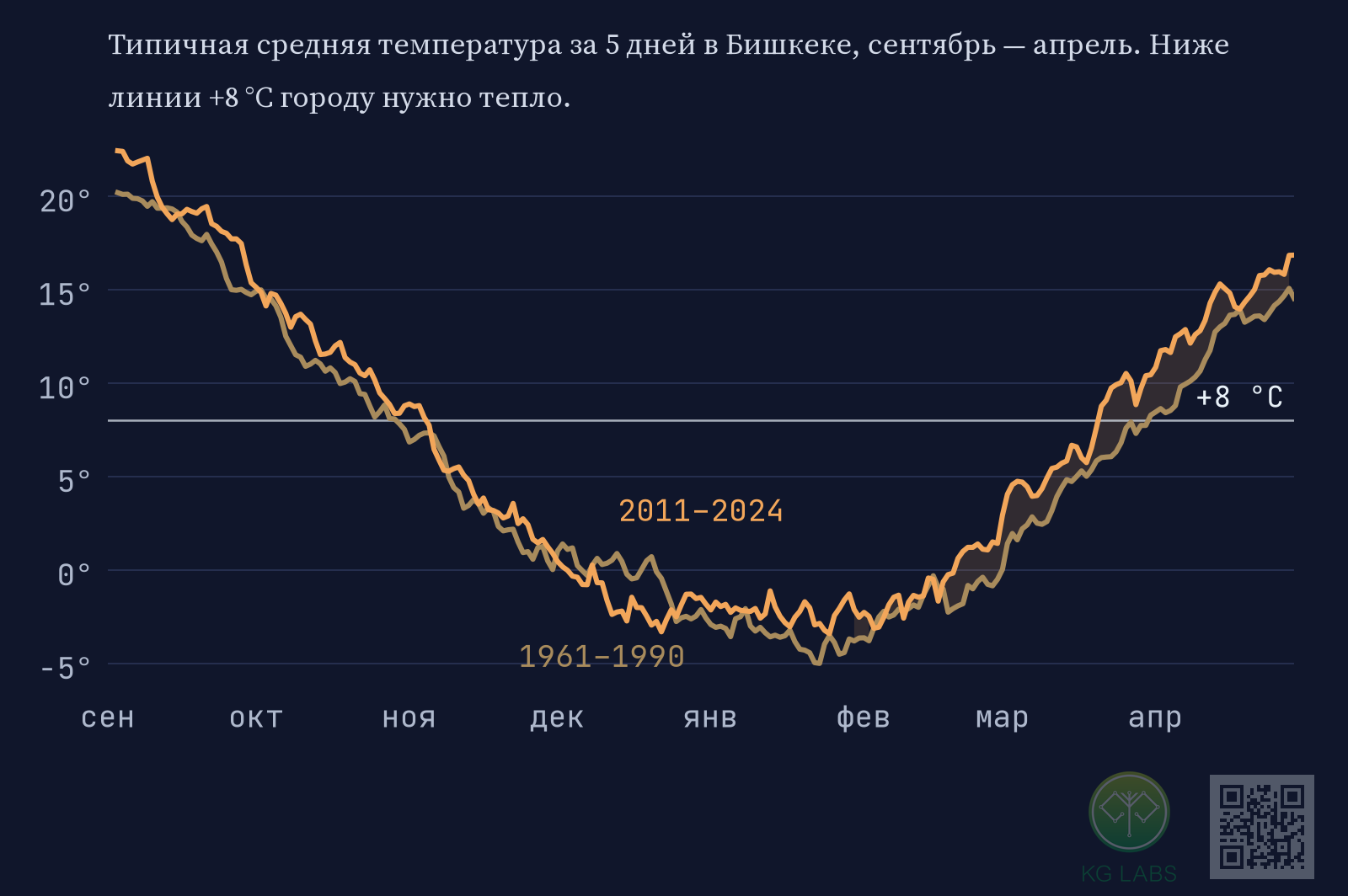 Две кривые температуры с сентября по апрель за 1961–1990 и 2011–2024 годы пересекают линию +8 °C; весной новая кривая поднимается выше +8 °C раньше.